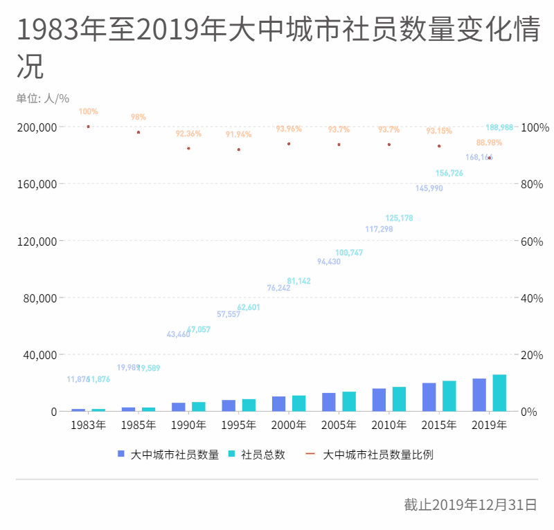 图5.1983年至2019年大中城市社员数量变化情况.gif