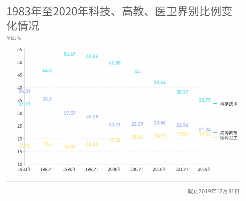 动图8.1983年至2020年科技、高教、医卫界别比例变化情况.gif